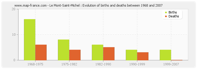 Le Mont-Saint-Michel : Evolution of births and deaths between 1968 and 2007